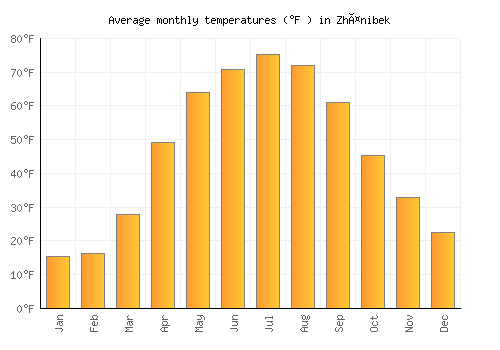 Zhänibek average temperature chart (Fahrenheit)