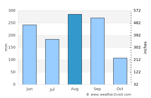 Zhanjiang average rain in August