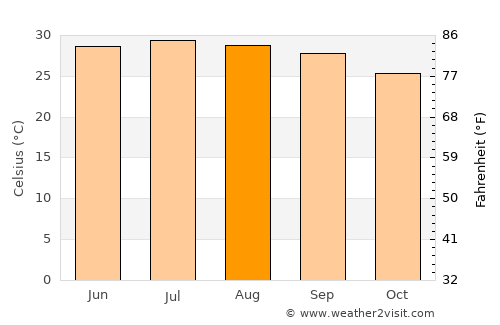 Zhanjiang average temperature in August