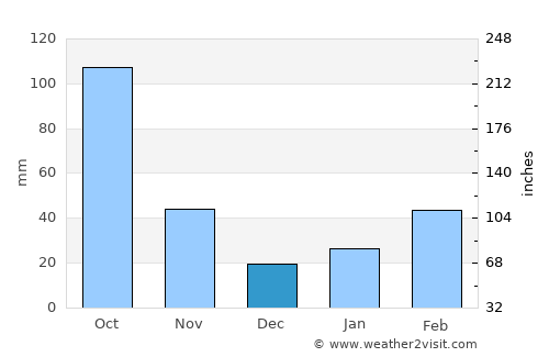 Zhanjiang average rain in December