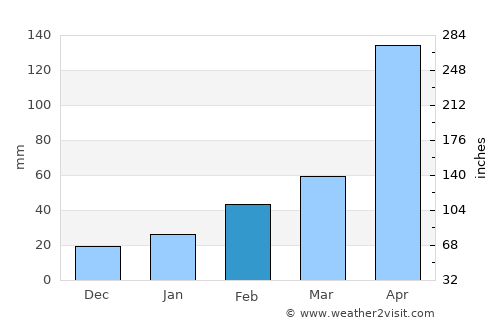 Zhanjiang average rain in February