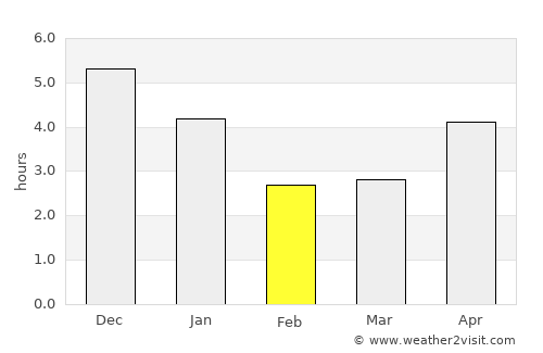 Zhanjiang average rain in February