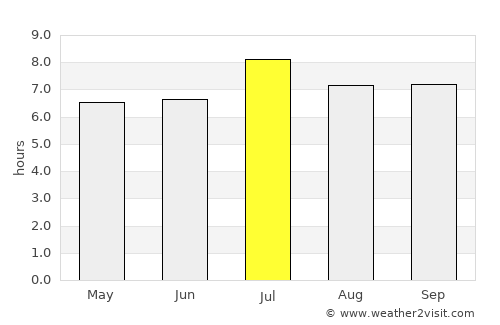 Zhanjiang average rain in July