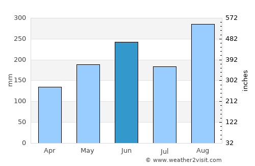 Zhanjiang average rain in June