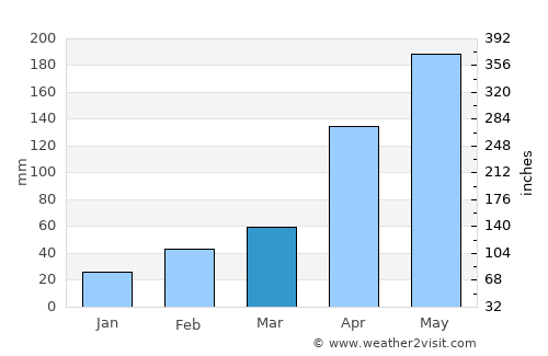Zhanjiang average rain in March
