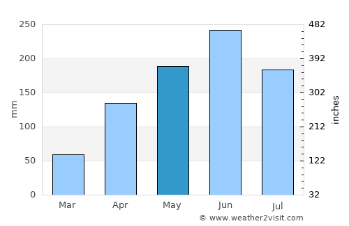 Zhanjiang average rain in May