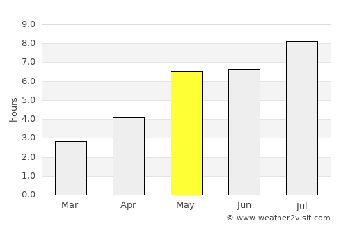 Zhanjiang average rain in May