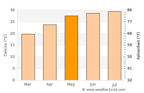 Zhanjiang average temperature in May