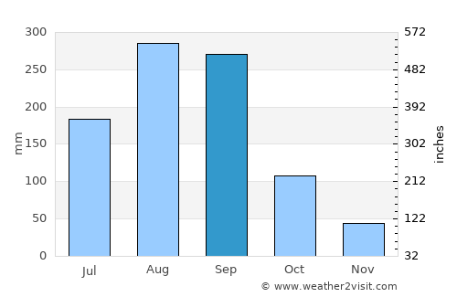 Zhanjiang average rain in September
