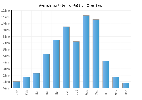 Zhanjiang monthly rainfall chart (inches)