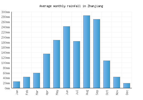 Zhanjiang monthly rainfall chart (mm)