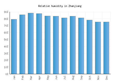 Zhanjiang relative humidity averages
