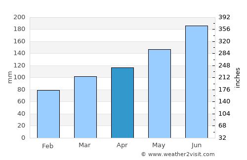 Zhaobaoshan average rain in April