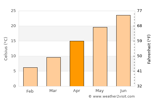 Zhaobaoshan average temperature in April