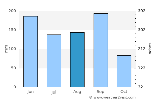 Zhaobaoshan average rain in August