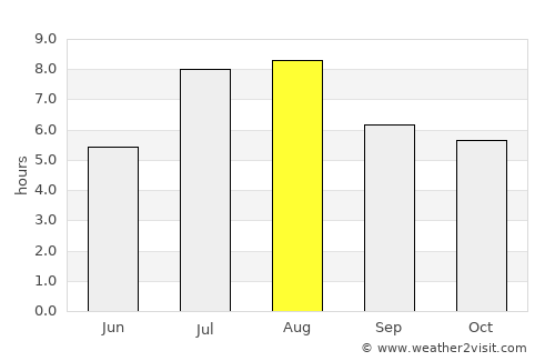 Zhaobaoshan average rain in August