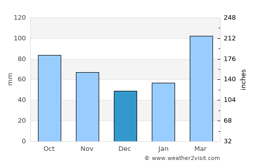 Zhaobaoshan average rain in December