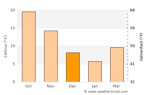 Zhaobaoshan average temperature in December