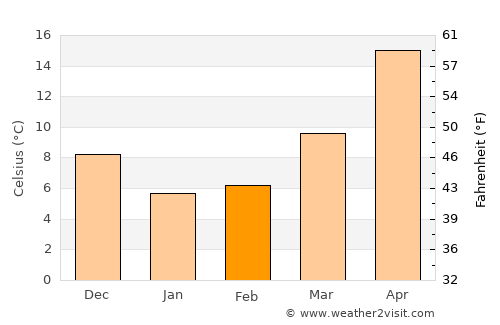 Zhaobaoshan average temperature in February