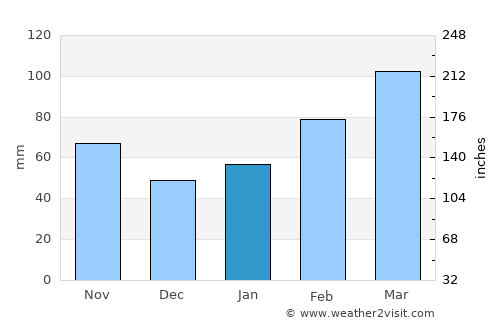 Zhaobaoshan average rain in January
