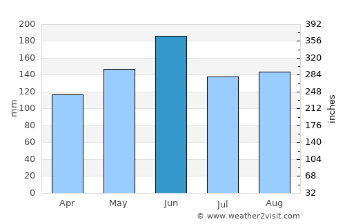 Zhaobaoshan average rain in June