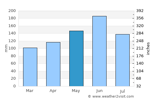 Zhaobaoshan average rain in May