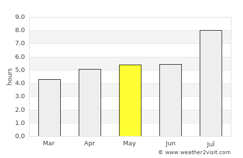 Zhaobaoshan average rain in May