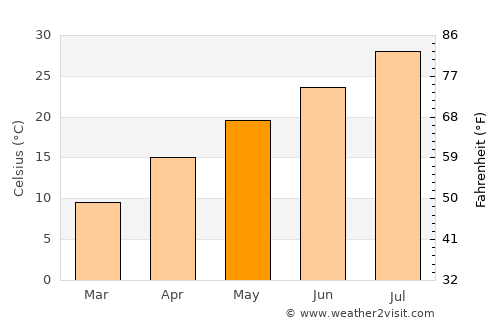 Zhaobaoshan average temperature in May