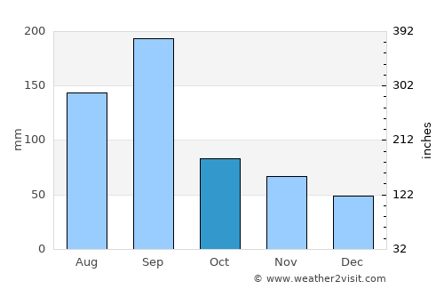 Zhaobaoshan average rain in October