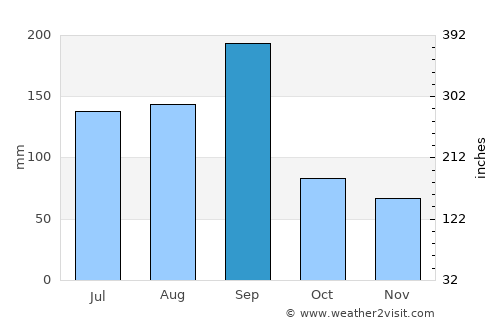 Zhaobaoshan average rain in September