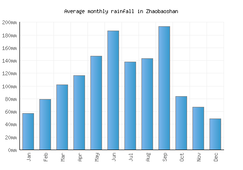 Zhaobaoshan monthly rainfall chart (mm)