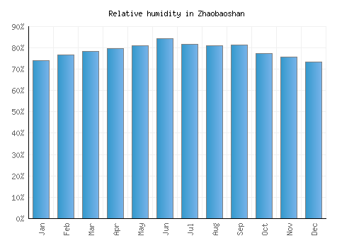 Zhaobaoshan relative humidity averages
