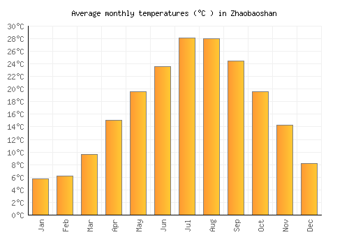 Zhaobaoshan average temperature chart (Celsius)