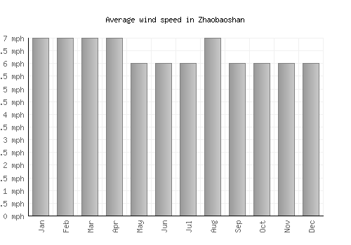 Zhaobaoshan average winspeed by month (mph)