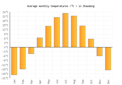 Zhaodong average temperature chart (Celsius)