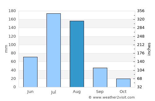 Zhaogezhuang average rain in August