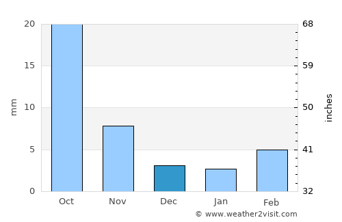 Zhaogezhuang average rain in December