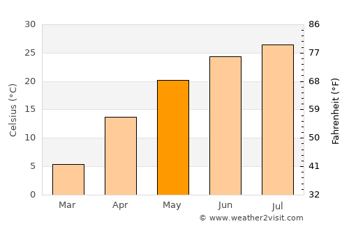Zhaogezhuang average temperature in May
