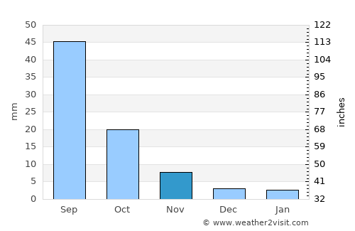 Zhaogezhuang average rain in November
