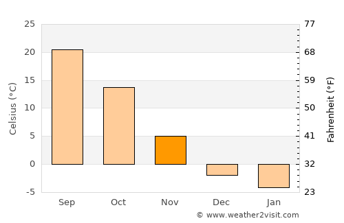 Zhaogezhuang average temperature in November