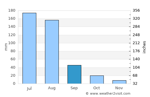 Zhaogezhuang average rain in September