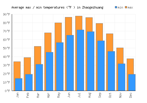 Zhaogezhuang average minimum / maximum temperatures (Fahrenheit)