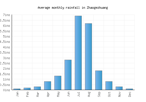 Zhaogezhuang monthly rainfall chart (inches)