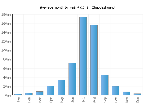 Zhaogezhuang monthly rainfall chart (mm)