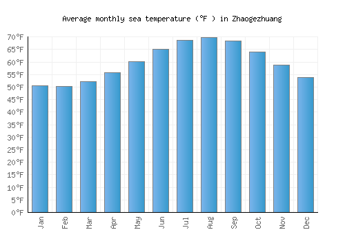 Zhaogezhuang average sea temperature chart (Fahrenheit)