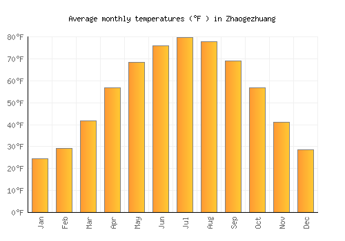 Zhaogezhuang average temperature chart (Fahrenheit)