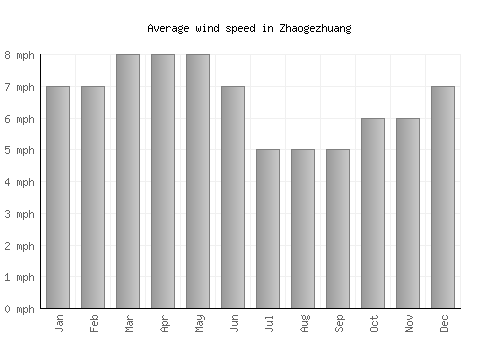 Zhaogezhuang average winspeed by month (mph)