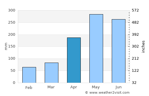 Zhaoqing average rain in April
