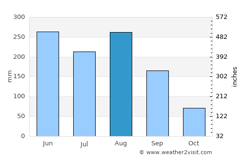 Zhaoqing average rain in August