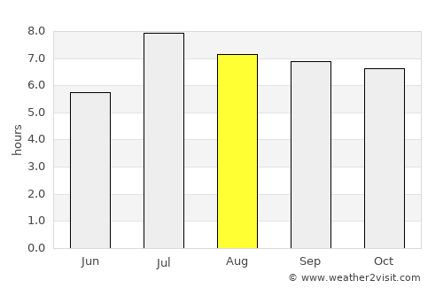 Zhaoqing average rain in August